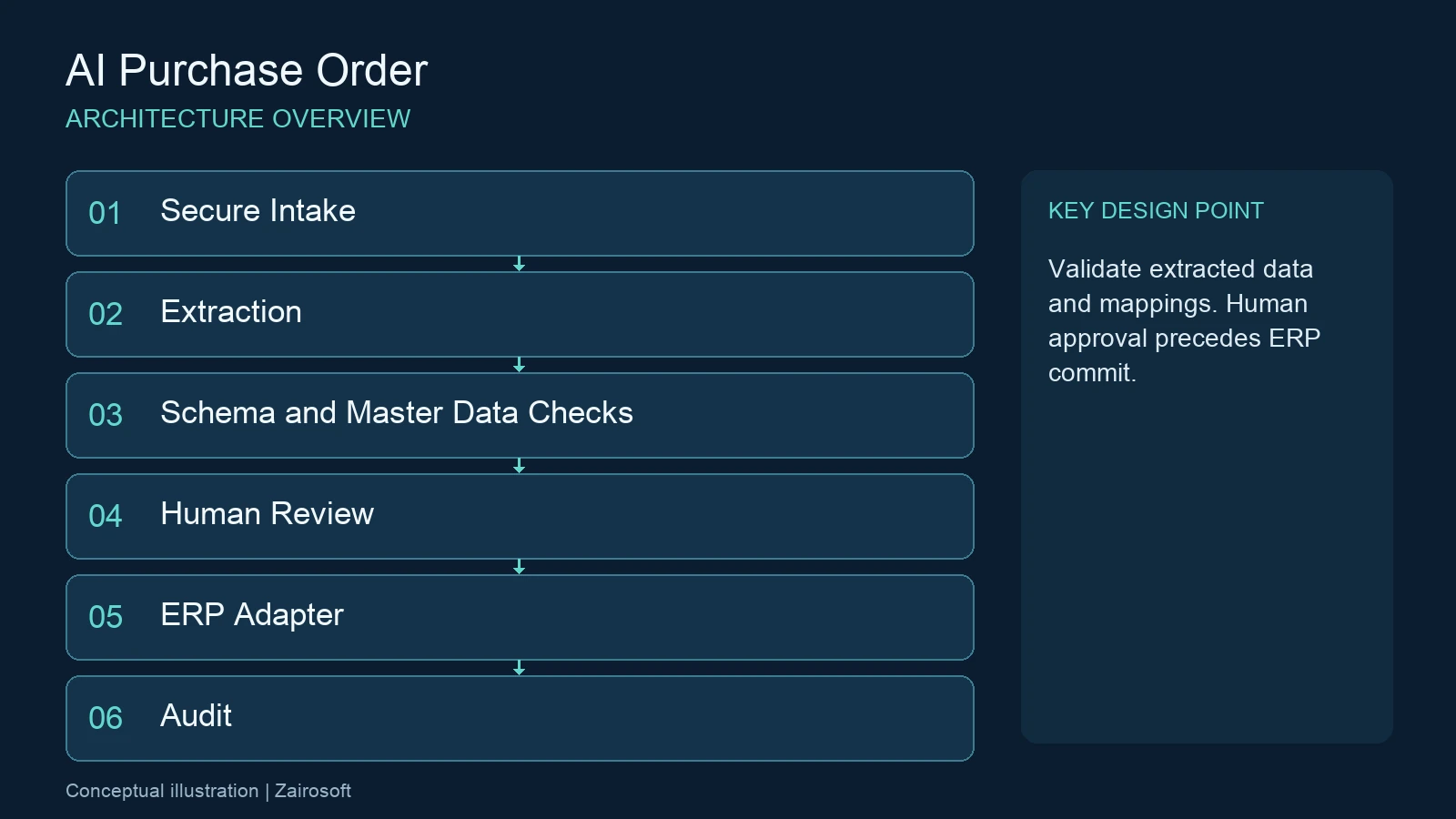 AI อ่าน Purchase Order — แผนภาพองค์ประกอบระบบและจุดควบคุมสำคัญ