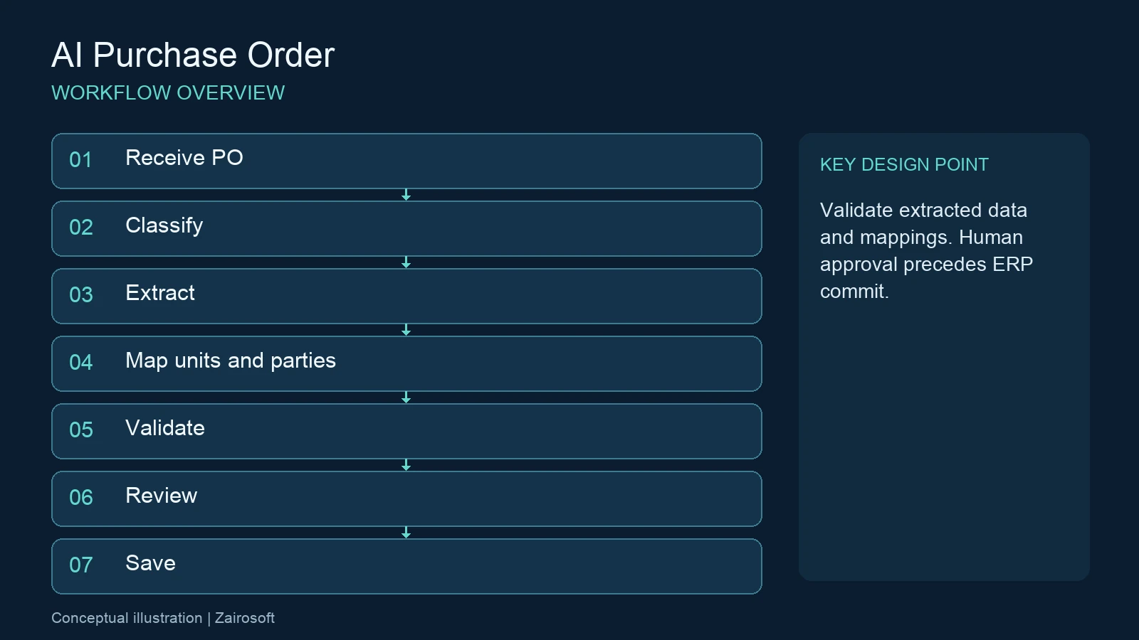 AI อ่าน Purchase Order — ลำดับขั้นตอนการทำงานและจุดตรวจสอบ