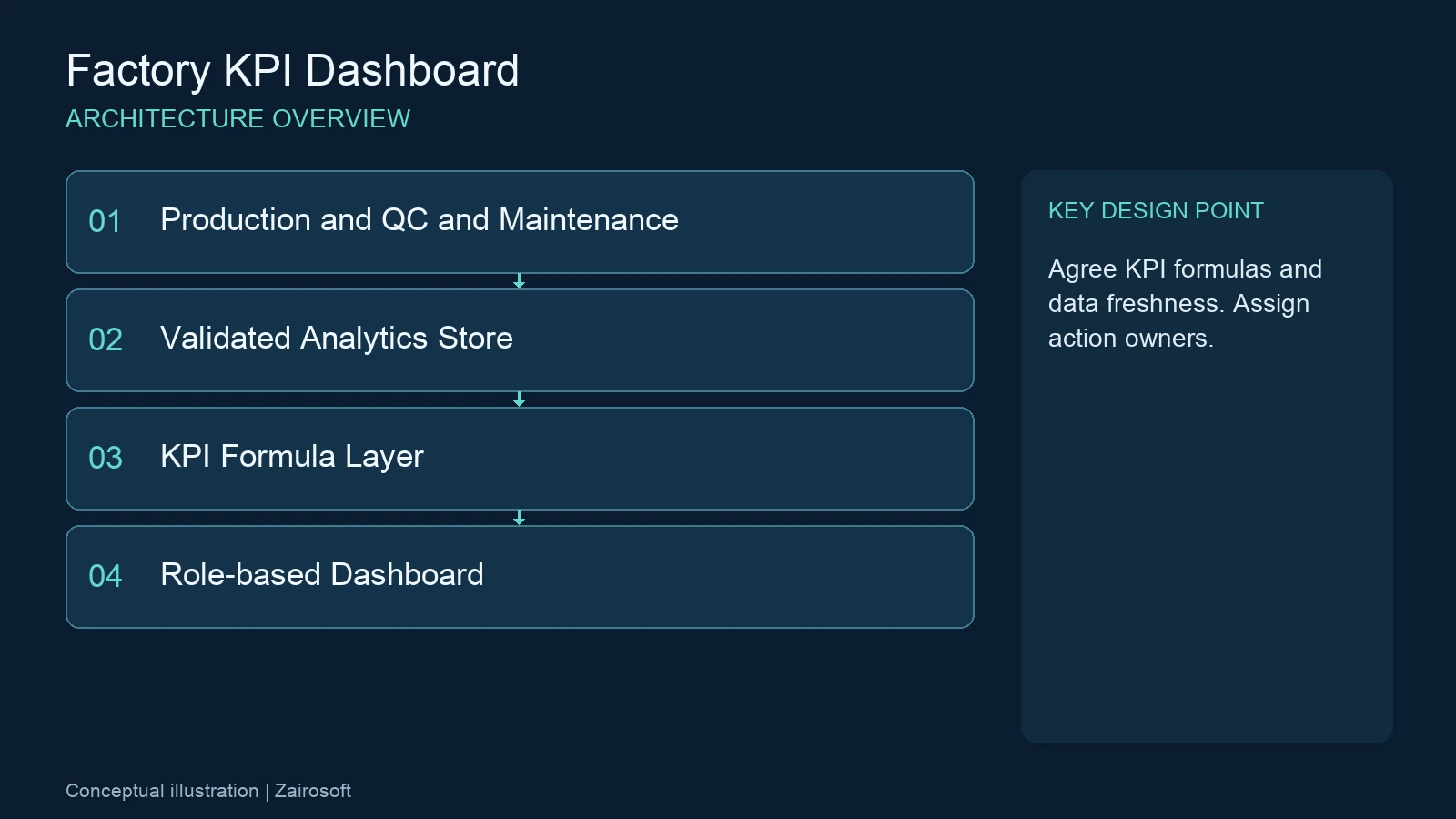 Dashboard โรงงาน — แผนภาพองค์ประกอบระบบและจุดควบคุมสำคัญ