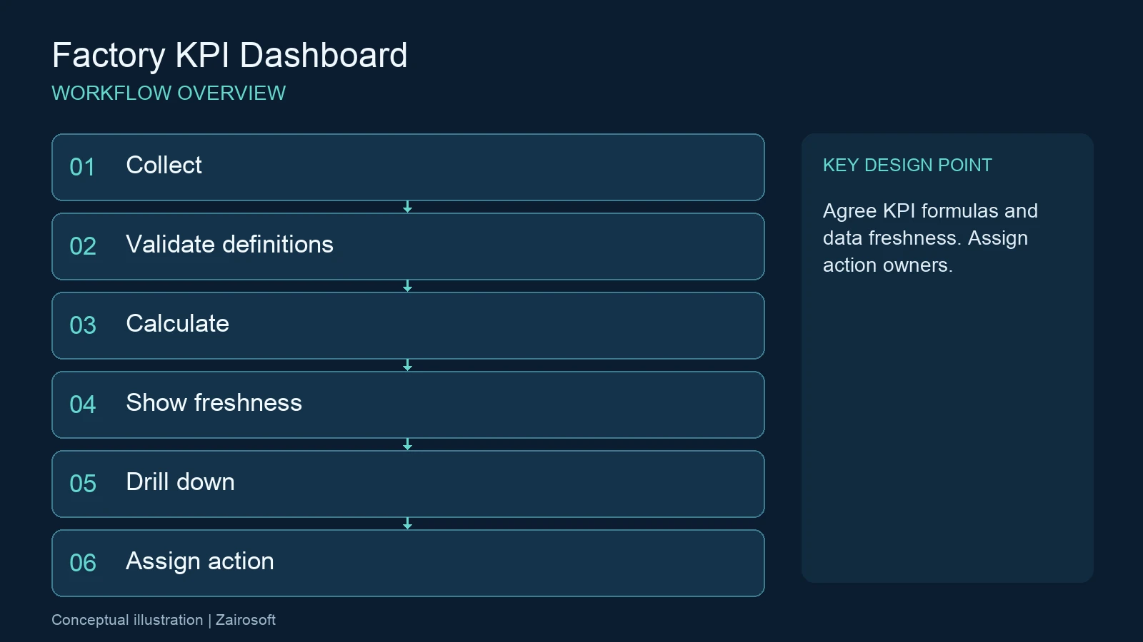 Dashboard โรงงาน — ลำดับขั้นตอนการทำงานและจุดตรวจสอบ