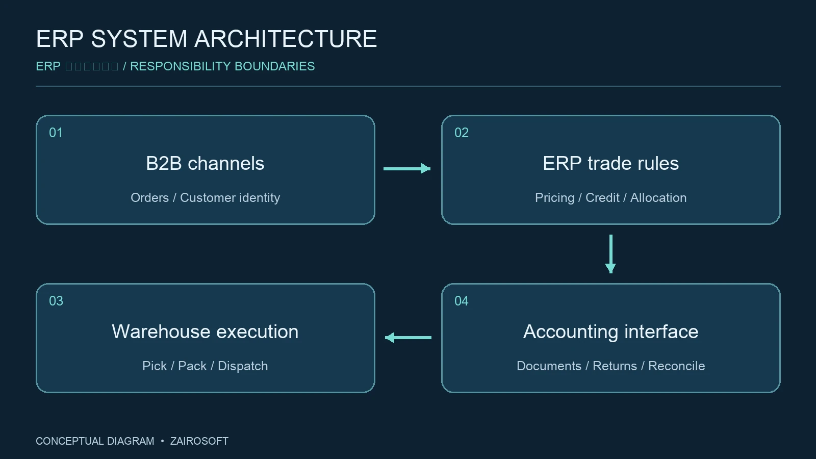 ERP ค้าส่ง — แผนภาพสถาปัตยกรรมและขอบเขตข้อมูลของระบบ
