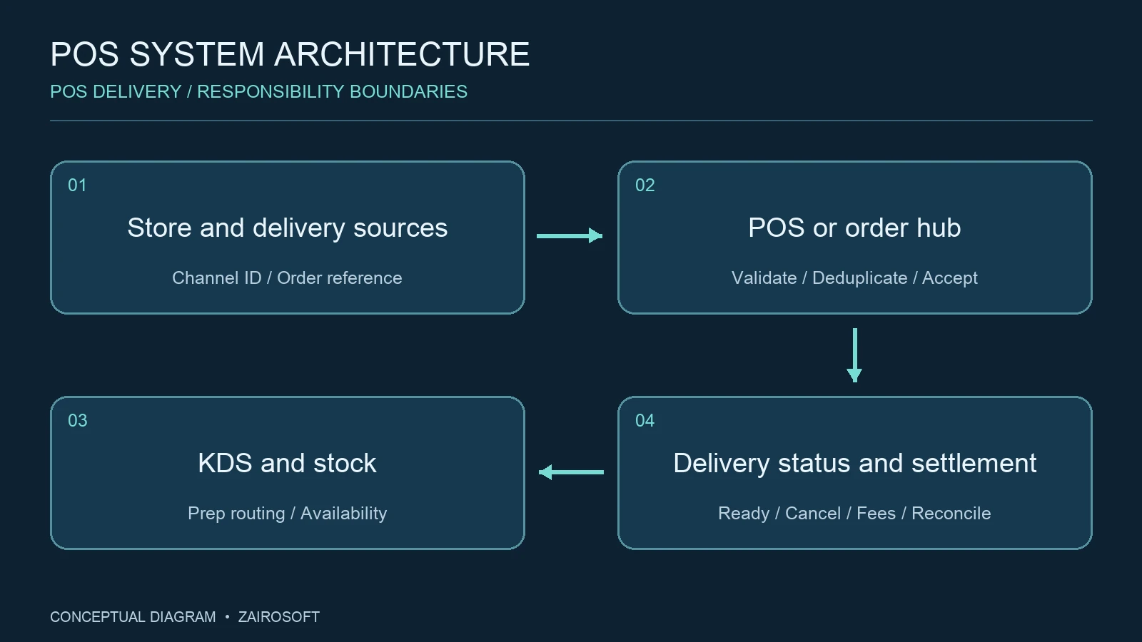 POS Delivery — แผนภาพการเชื่อมต่อ POS และระบบที่เกี่ยวข้อง