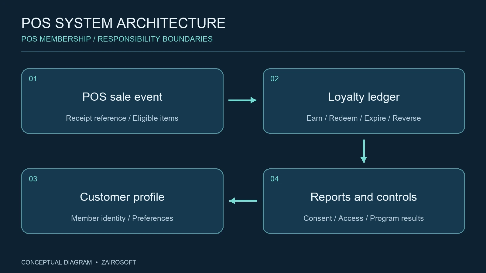 POS Membership — แผนภาพการเชื่อมต่อ POS และระบบที่เกี่ยวข้อง