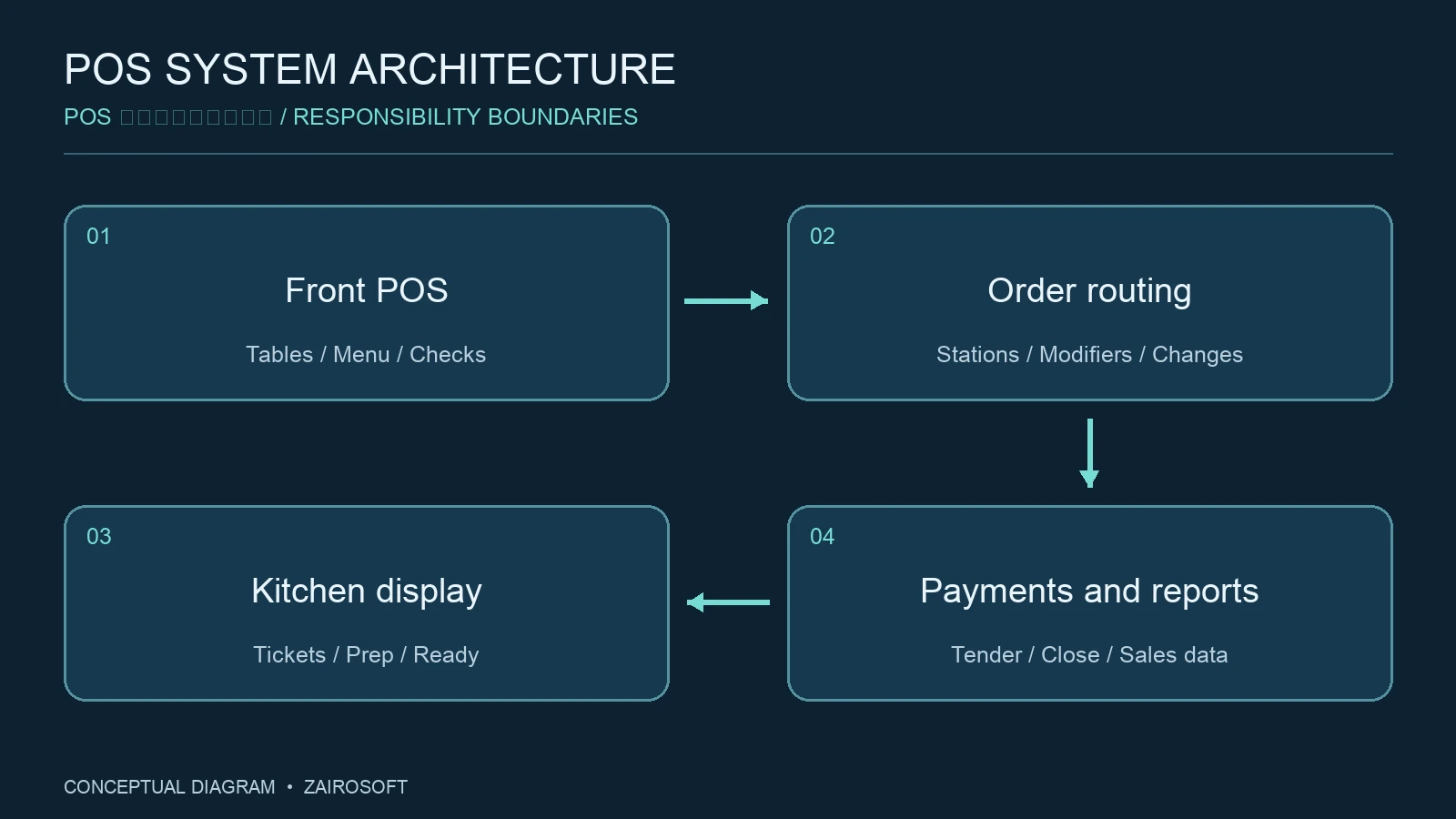POS ร้านอาหาร — แผนภาพการเชื่อมต่อ POS และระบบที่เกี่ยวข้อง