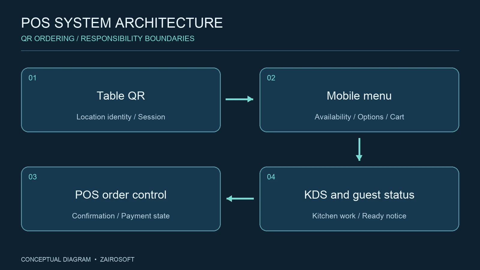QR Ordering — แผนภาพการเชื่อมต่อ POS และระบบที่เกี่ยวข้อง