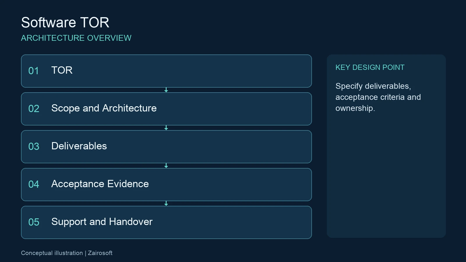 TOR ระบบ Software — แผนภาพองค์ประกอบระบบและจุดควบคุมสำคัญ