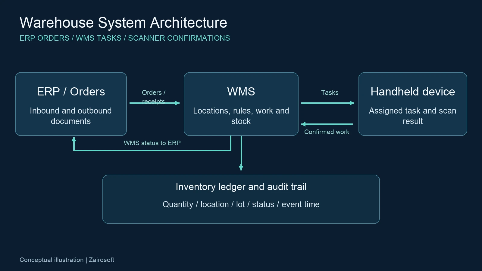WMS คืออะไร — แผนภาพ ERP ส่งเอกสารให้ WMS และอุปกรณ์สแกนยืนยันใบงานกลับ