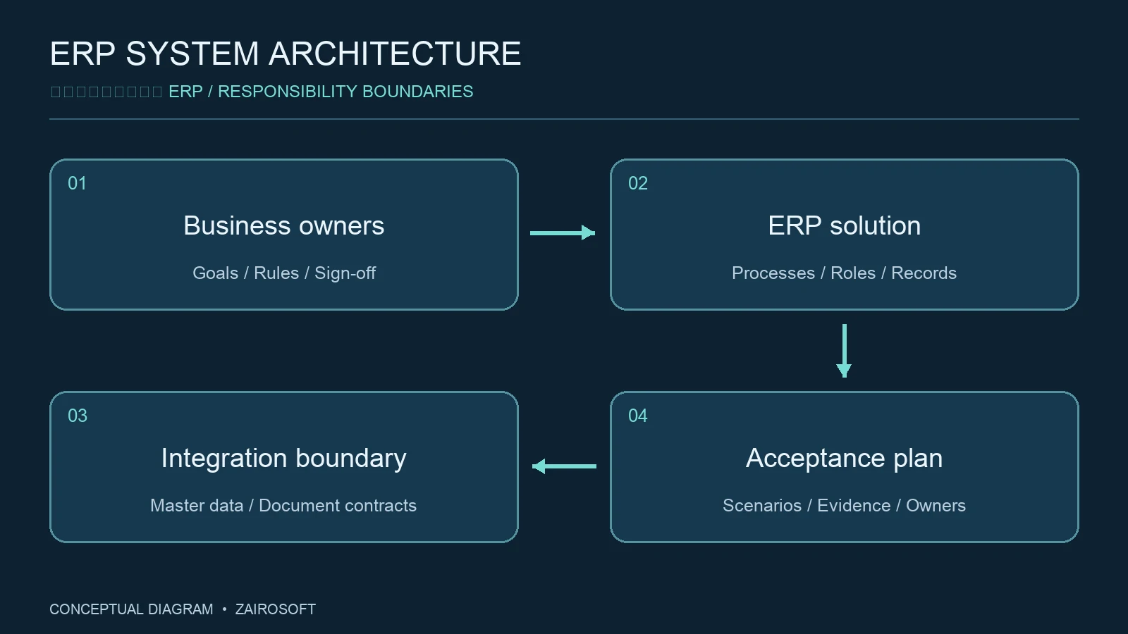 พัฒนาระบบ ERP — แผนภาพสถาปัตยกรรมและขอบเขตข้อมูลของระบบ