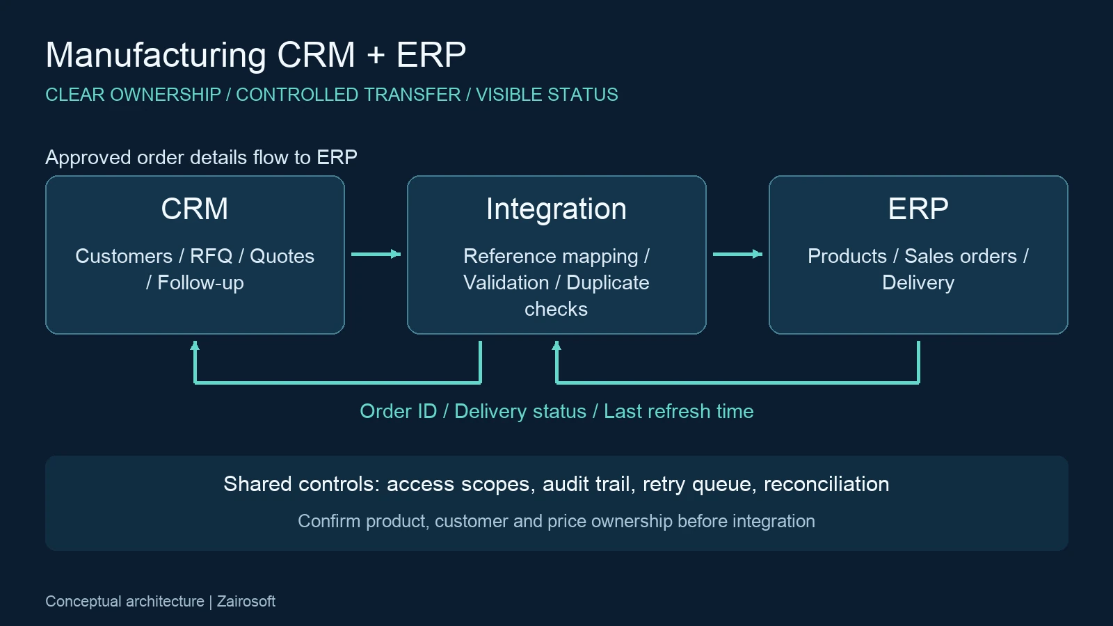 ระบบ CRM สำหรับโรงงาน — แผนภาพส่งข้อมูลจาก CRM ผ่านตัวกลางเข้า ERP และรับสถานะคำสั่งซื้อกลับ