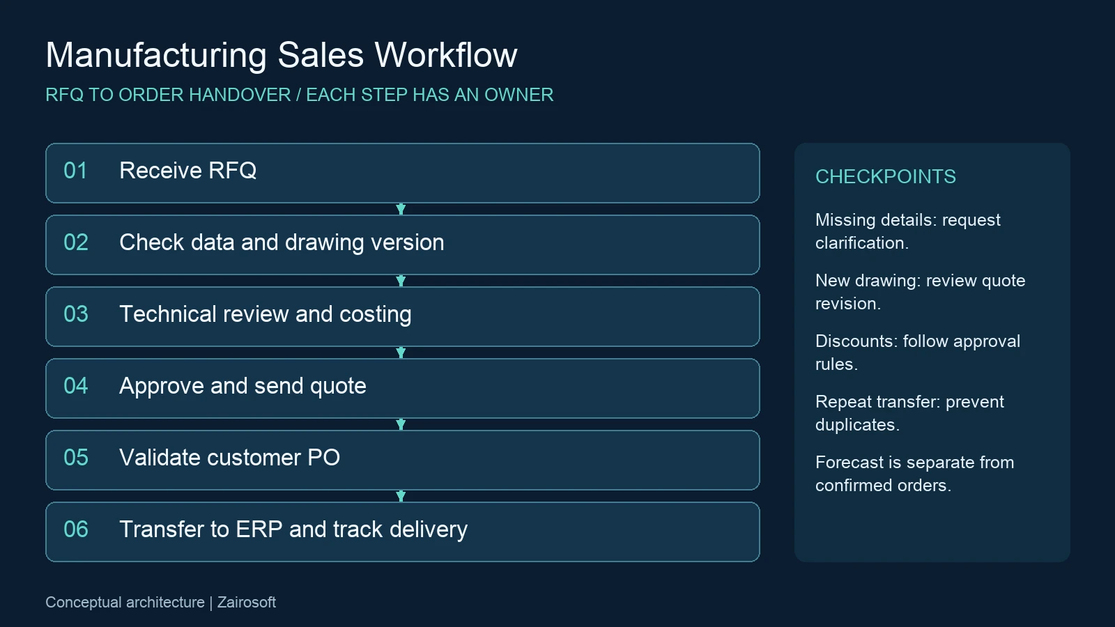 ระบบ CRM สำหรับโรงงาน — ขั้นตอนรับ RFQ ตรวจแบบ อนุมัติใบเสนอราคา และส่งต่อคำสั่งซื้อเข้า ERP