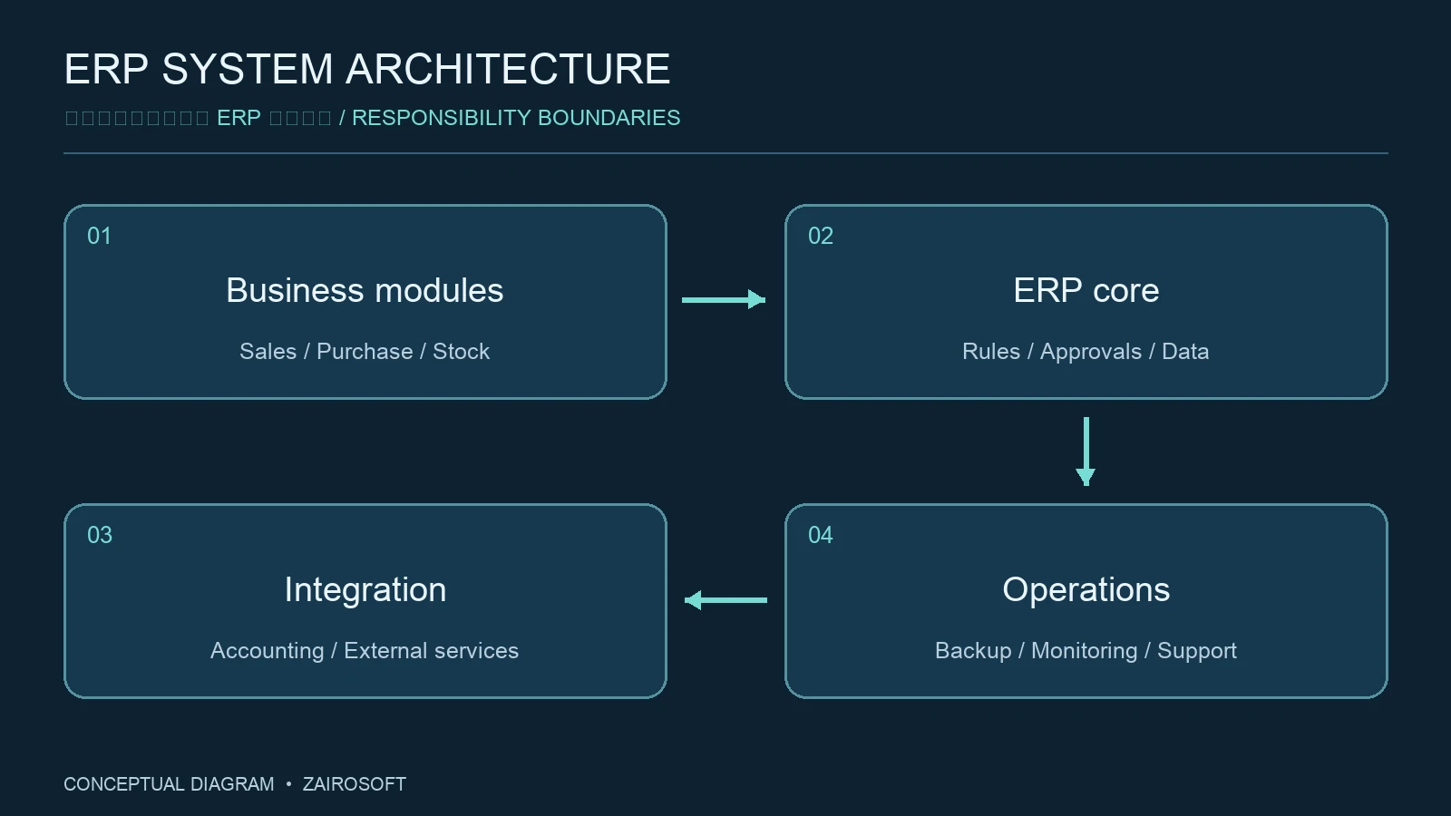 รับทำระบบ ERP ราคา — แผนภาพสถาปัตยกรรมและขอบเขตข้อมูลของระบบ
