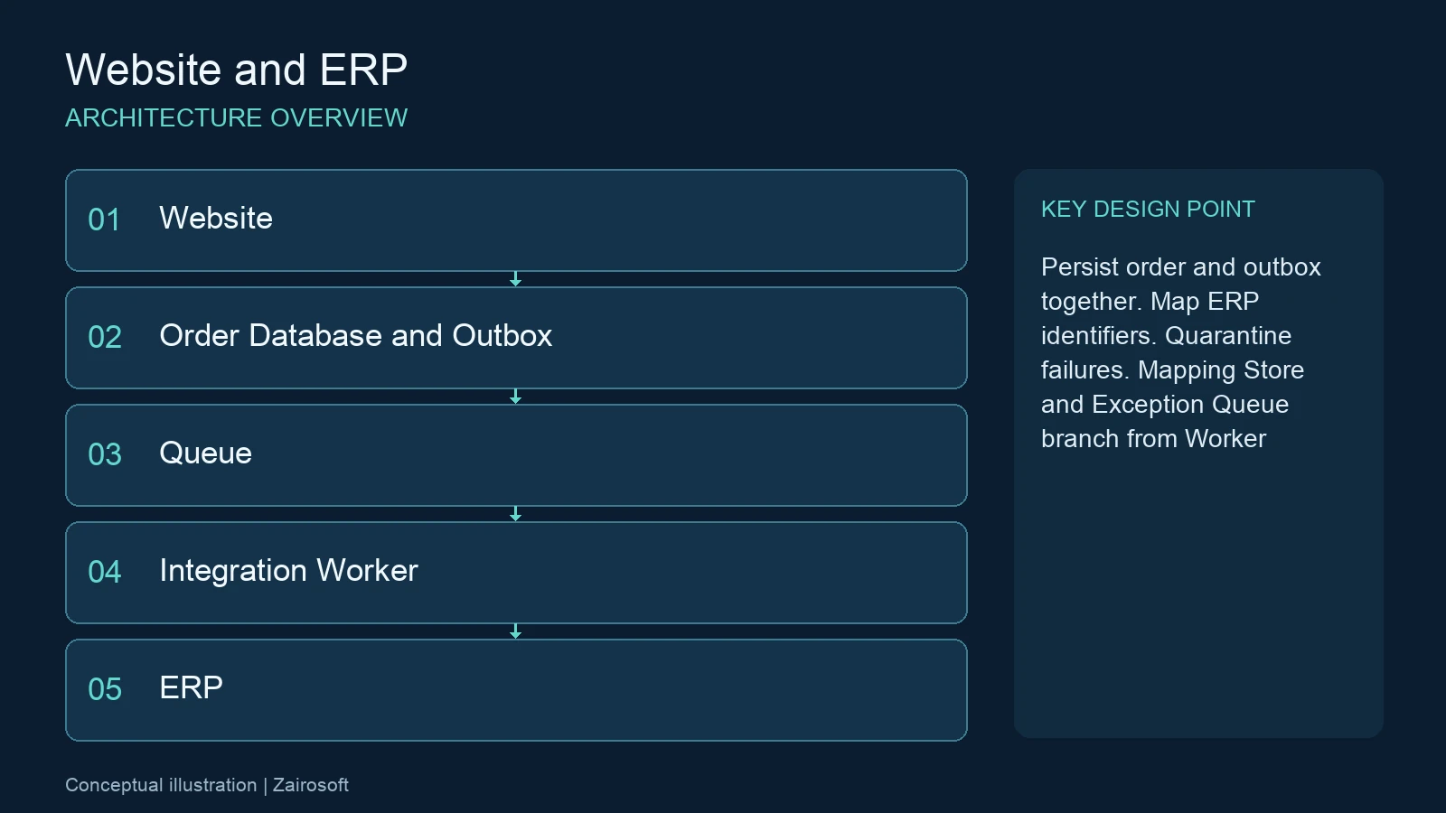 เชื่อมเว็บไซต์กับ ERP — แผนภาพองค์ประกอบระบบและจุดควบคุมสำคัญ