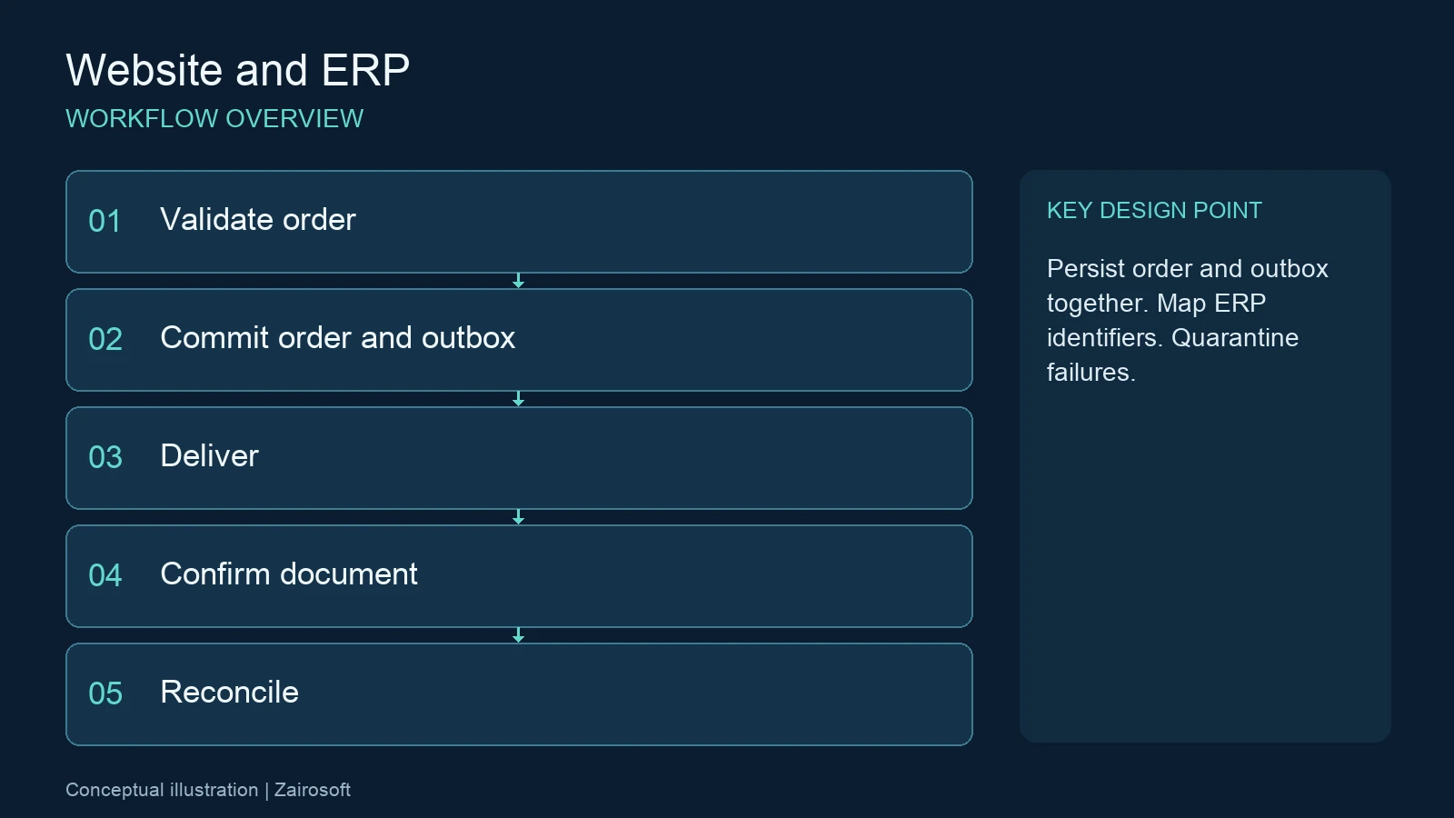 เชื่อมเว็บไซต์กับ ERP — ลำดับขั้นตอนการทำงานและจุดตรวจสอบ