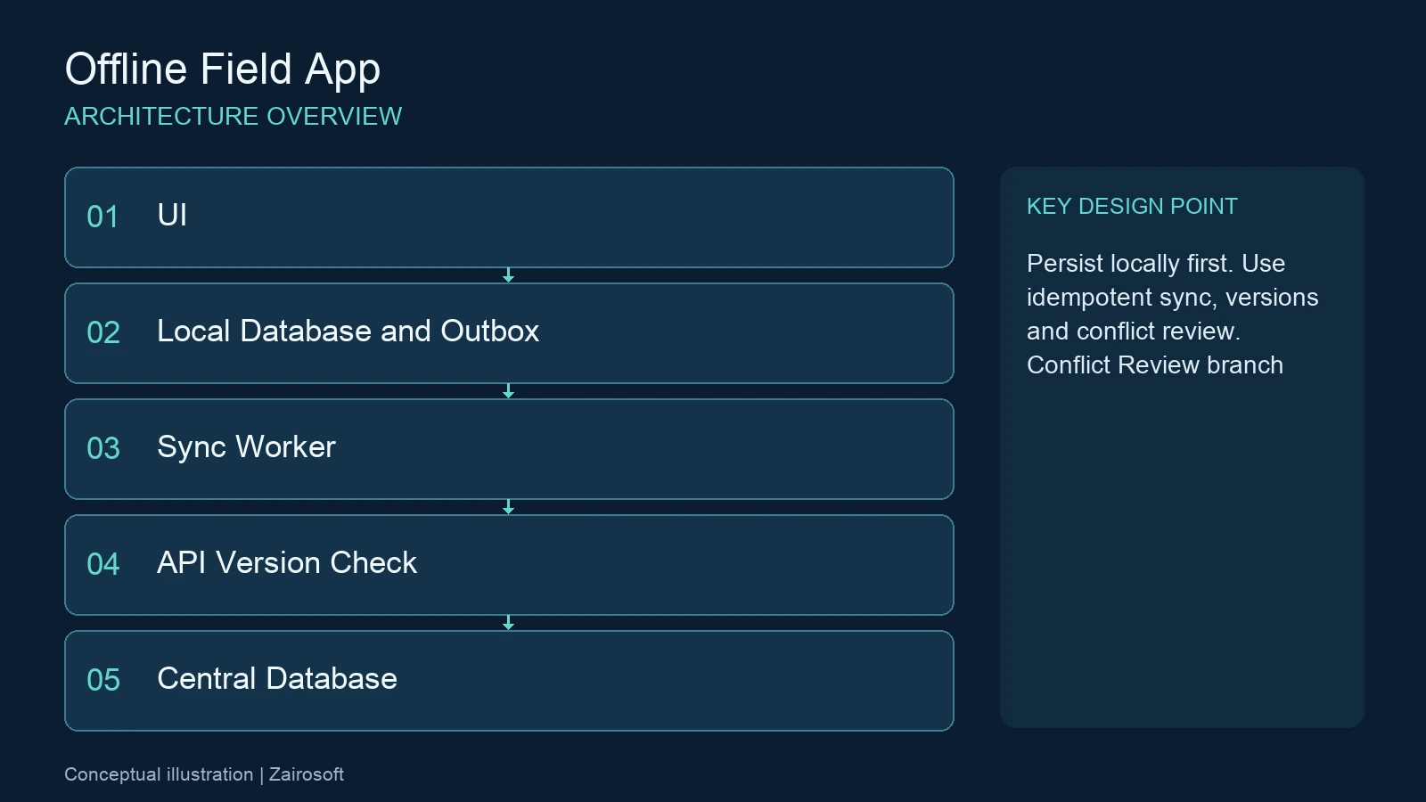 แอปพนักงานภาคสนาม Offline — แผนภาพองค์ประกอบระบบและจุดควบคุมสำคัญ
