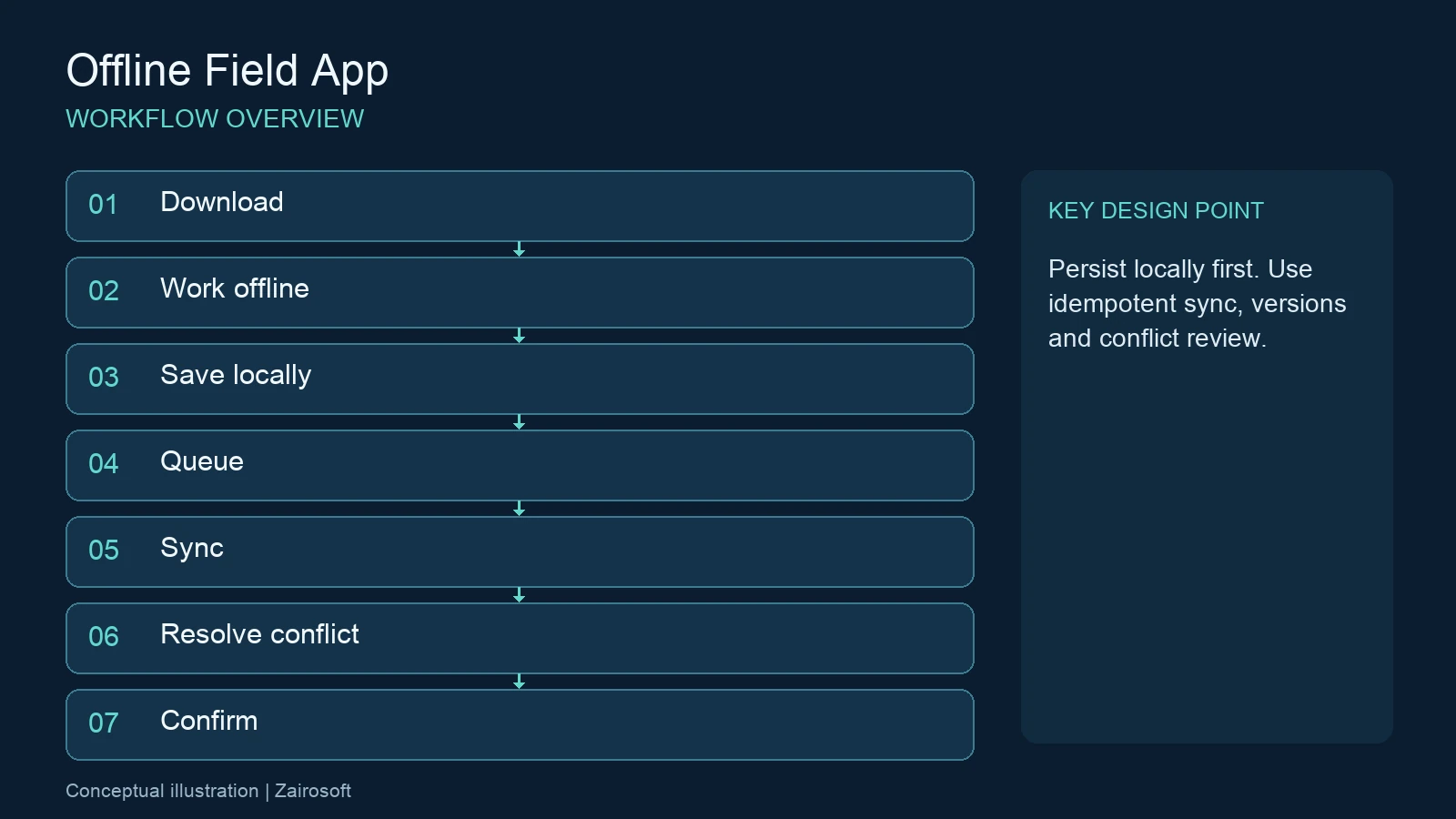 แอปพนักงานภาคสนาม Offline — ลำดับขั้นตอนการทำงานและจุดตรวจสอบ