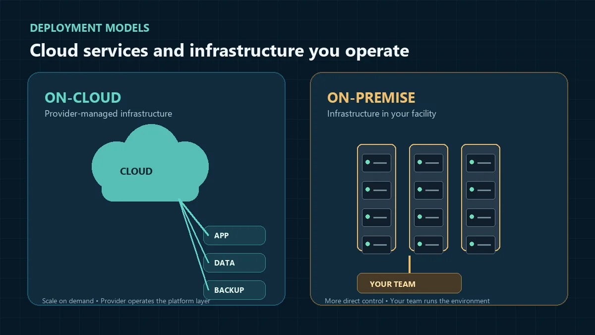 On-Cloud vs On-Premise แผนภาพเปรียบเทียบคลาวด์กับเซิร์ฟเวอร์ภายในองค์กร