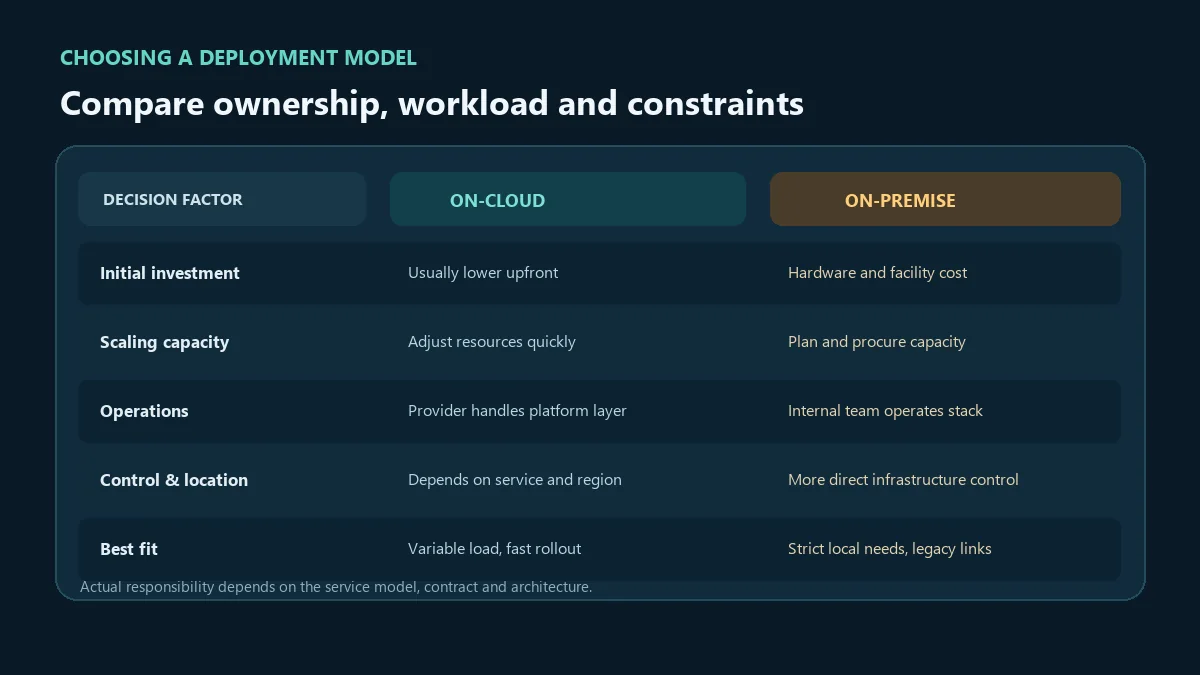 On-Cloud vs On-Premise ตารางภาพเปรียบเทียบต้นทุน การขยายระบบ และการควบคุม